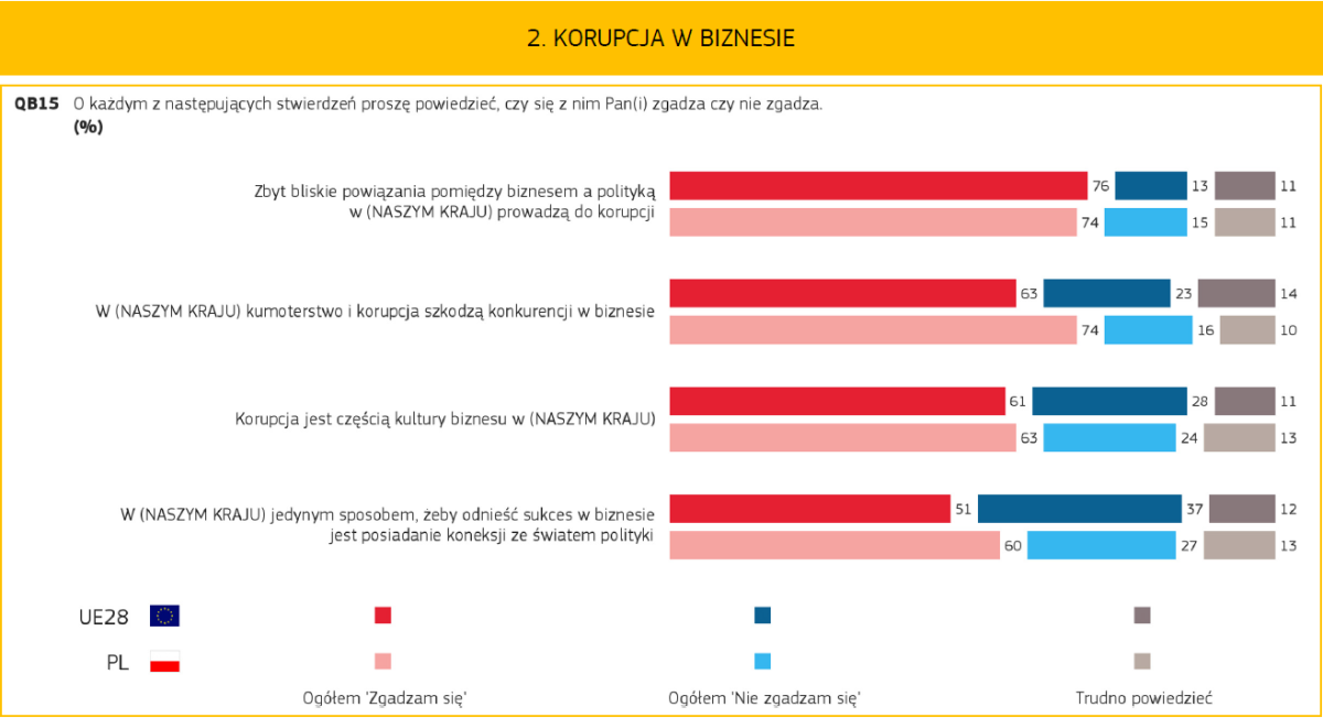 Read more about the article Paradoksalne wyniki Eurobarometru o korupcji. Brał, ale oddawał – przestępstwa nie było? Przegląd 24.06.2020
