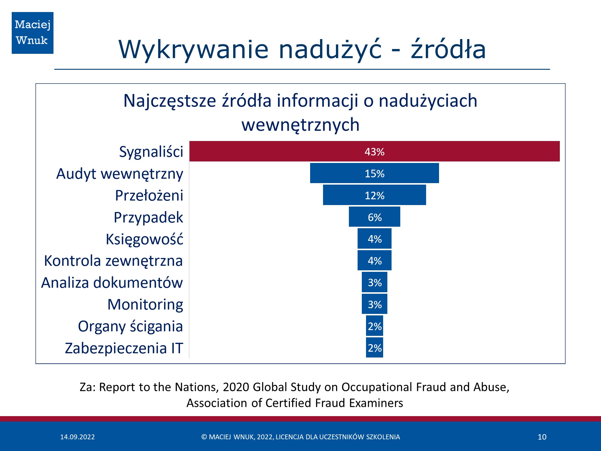 Czy 2023 będzie rokiem sygnalistów i compliance? Maciej Wnuk, Antykorupcja, sygnaliści, compliance, etyka, konflikt interesów, kanały zgłoszeniowe, Szkolenia, doradztwo, konsultacje, poradniki, badania, ISO 37001, ISO 37301