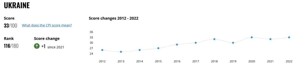 Antykorupcyjna fala na Ukrainie a „nasza / nie nasza wojna” Maciej Wnuk, Antykorupcja, sygnaliści, compliance, etyka, konflikt interesów, kanały zgłoszeniowe, Szkolenia, doradztwo, konsultacje, poradniki, badania, ISO 37001, ISO 37301