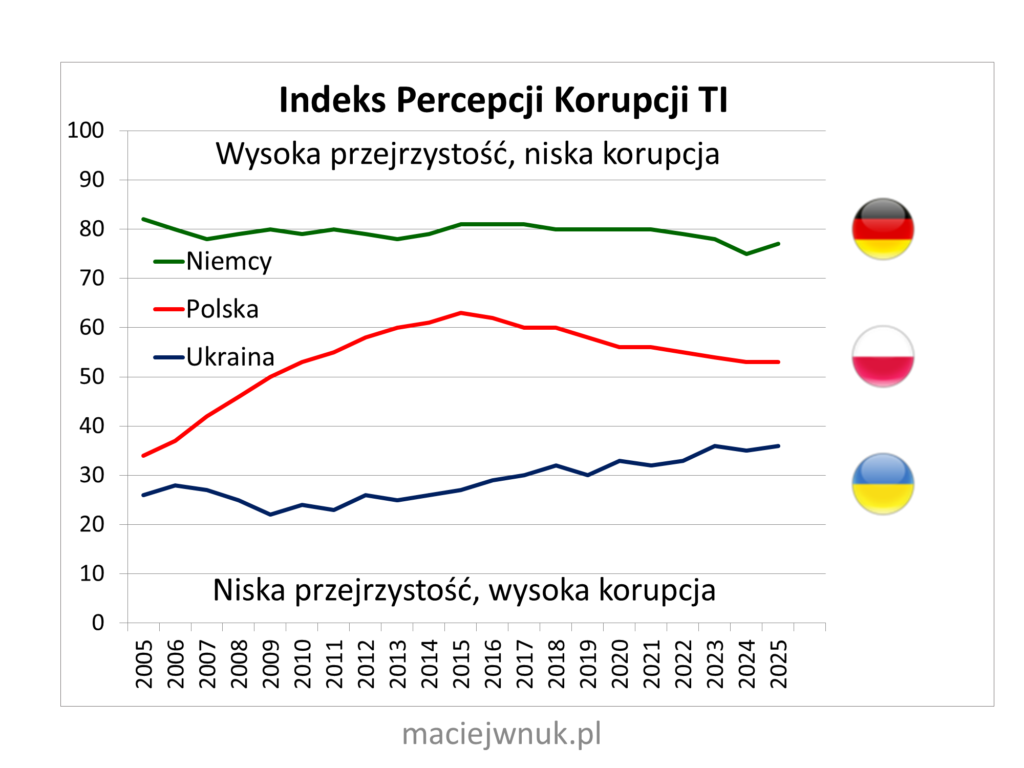 Indeks Percepcji Korupcji 2025