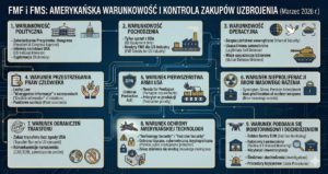 Read more about the article Compliance FMF i FMS, czyli warunkowość amerykańskich kredytów i kontraktów na zakup uzbrojenia.
